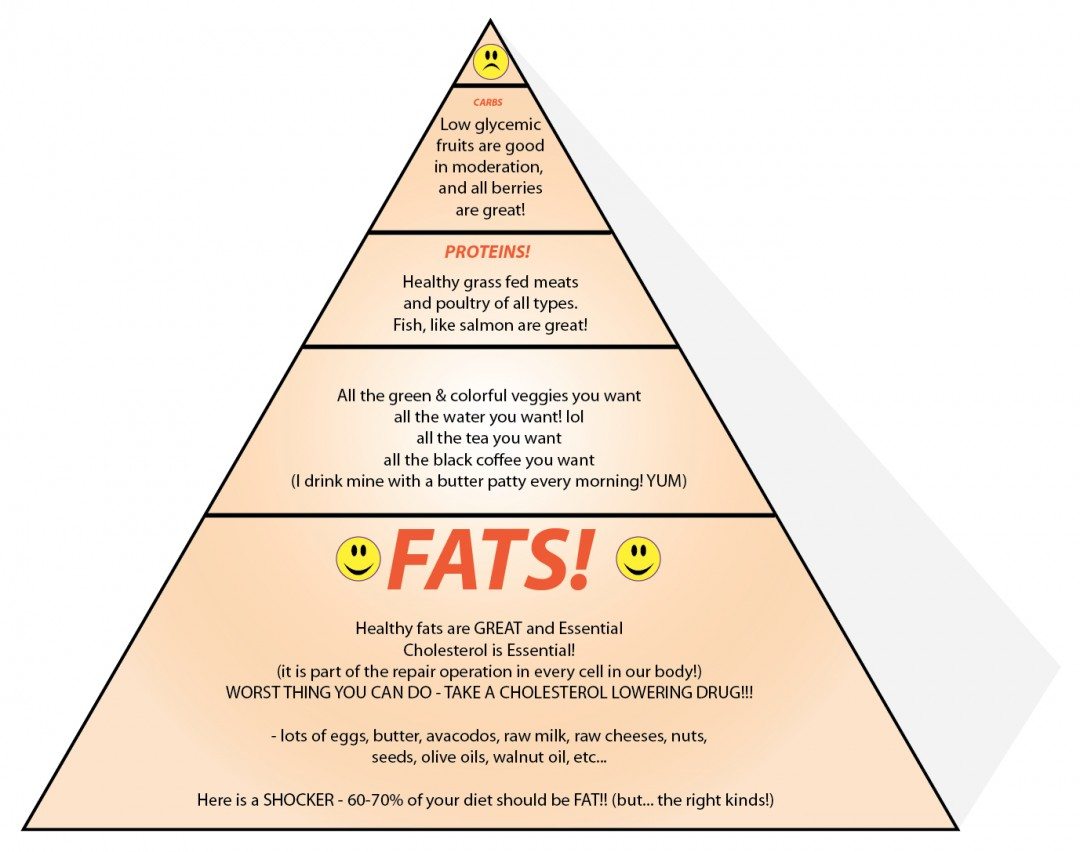 The New Food Pyramid by Svend
