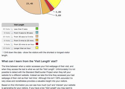 see how long people are spending on your website - longer is better