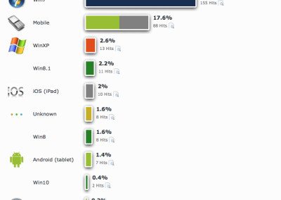 see what operating systems are used - great for seeing mobile users