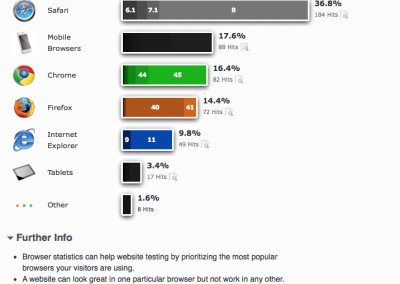 see what web browsers are used - great for seeing mobile users